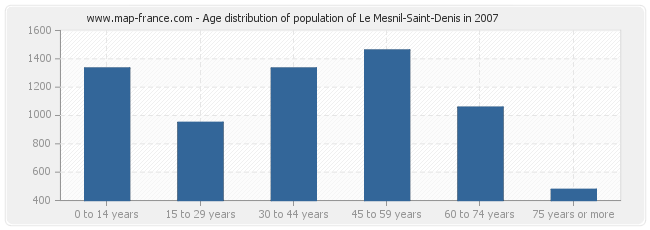 Age distribution of population of Le Mesnil-Saint-Denis in 2007